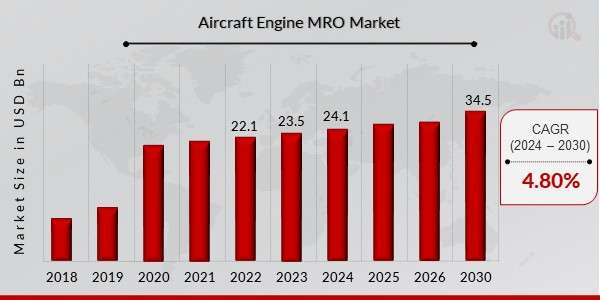 Aircraft Engine Maintenance, Repair, and Overhaul Market: Growth Projections and Key Drivers 2024-2033