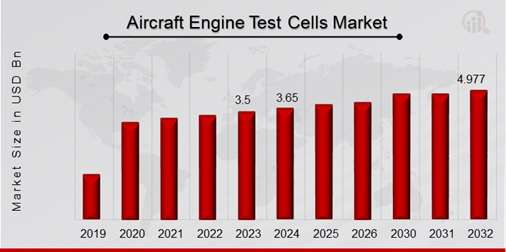 Future of Aircraft Engine Test Cells: Market Growth Trends and Outlook for 2024-2032