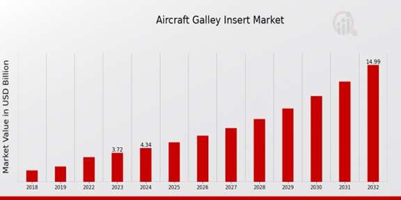 “Aircraft Galley Insert Market Analysis: Trends, Opportunities, and Forecast (2024-2032)”