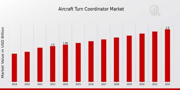 “Aircraft Turn Coordinator Market Growth Drivers and Trends for 2024-2032”