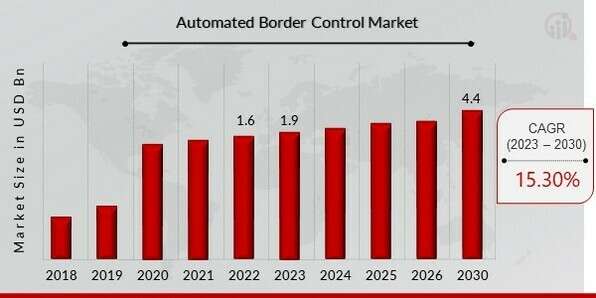 Automated Border Control Industry Set for USD 4.4 Billion Milestone by 2030