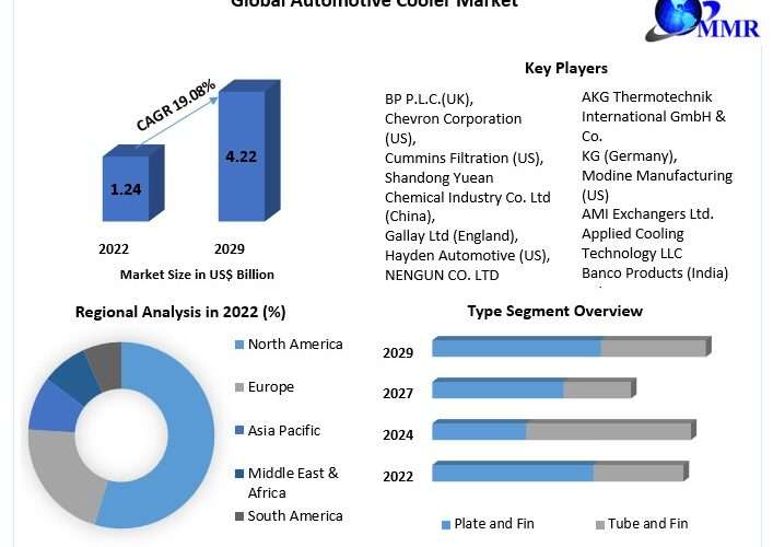 Automotive Cooler Market Size, Growth Trends, Revenue, Future Plans and Forecast 2030