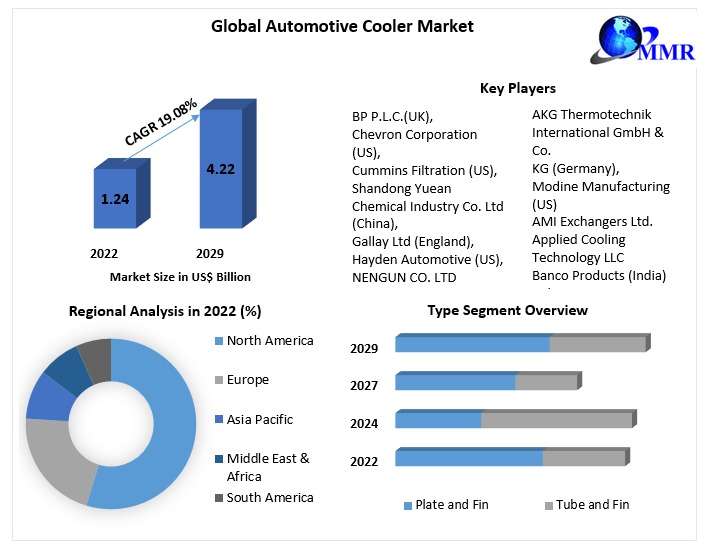 Automotive Cooler Market Size, Growth Trends, Revenue, Future Plans and Forecast 2030