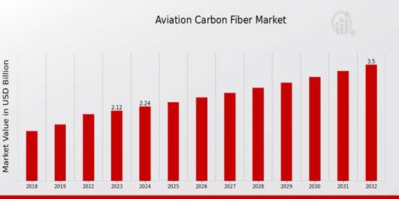 Aviation Carbon Fiber Market: Key Trends and Growth Forecast (2024-2032)”