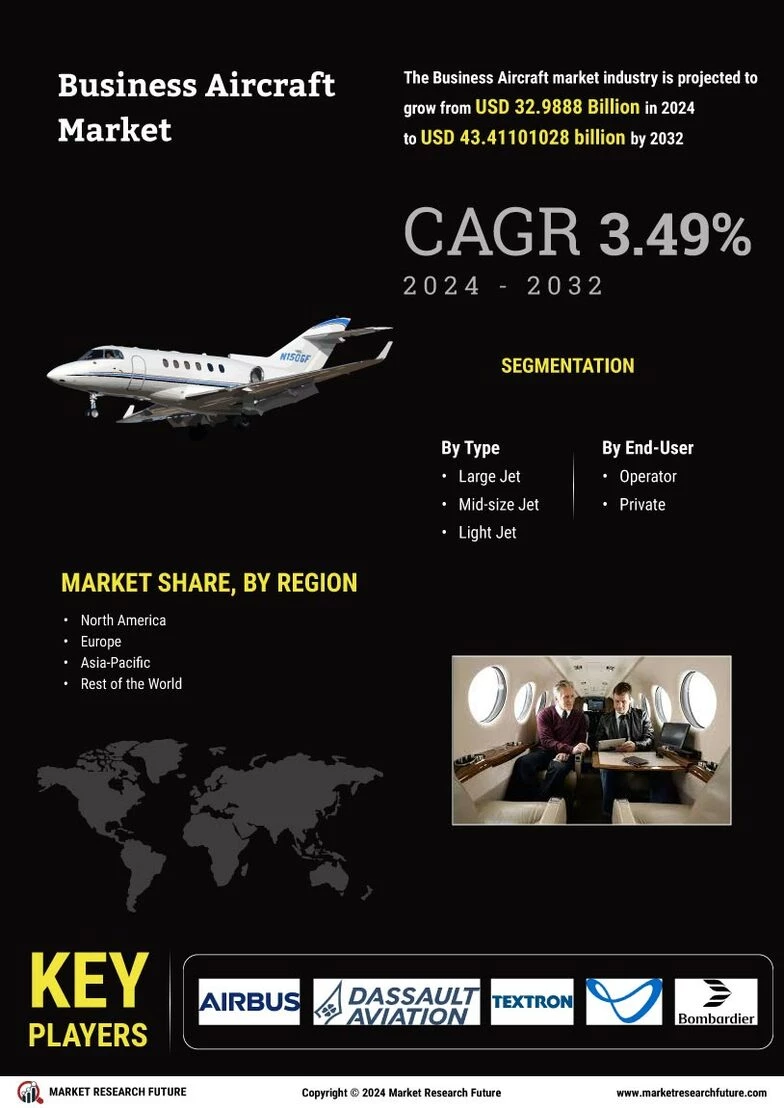 Business Aircraft Market Value Set to Reach USD 43.41 Billion by 2032 with 3.49% CAGR