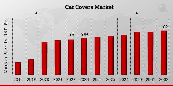 “Car Covers Market to Expand at 2.95% CAGR, Reaching USD 1.09 Billion by 2032”