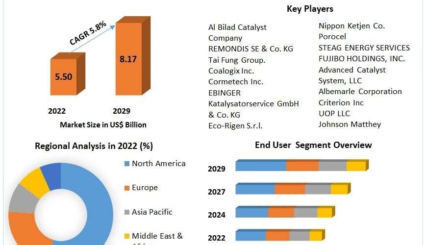 Catalyst Regeneration Market 2030: Graph, Value USD 8.64 Bn, 5.8% CAGR, Leading Key Players