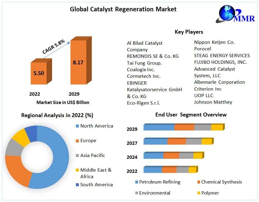 Catalyst Regeneration Market 2030: Graph, Value USD 8.64 Bn, 5.8% CAGR, Leading Key Players