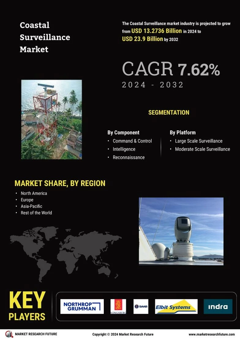 Coastal Surveillance Market Size and Growth Forecast Industry Trends and Future Outlook:  (2024-2032)