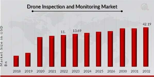 “Future of Drone Inspection and Monitoring: Market Growth, Trends, and Key Drivers (2023-2032)”