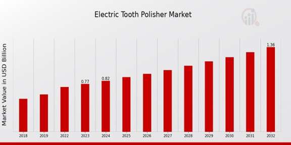 Electric Tooth Polisher Market: Analyzing Growth Trends and Market Size (2024-2032)