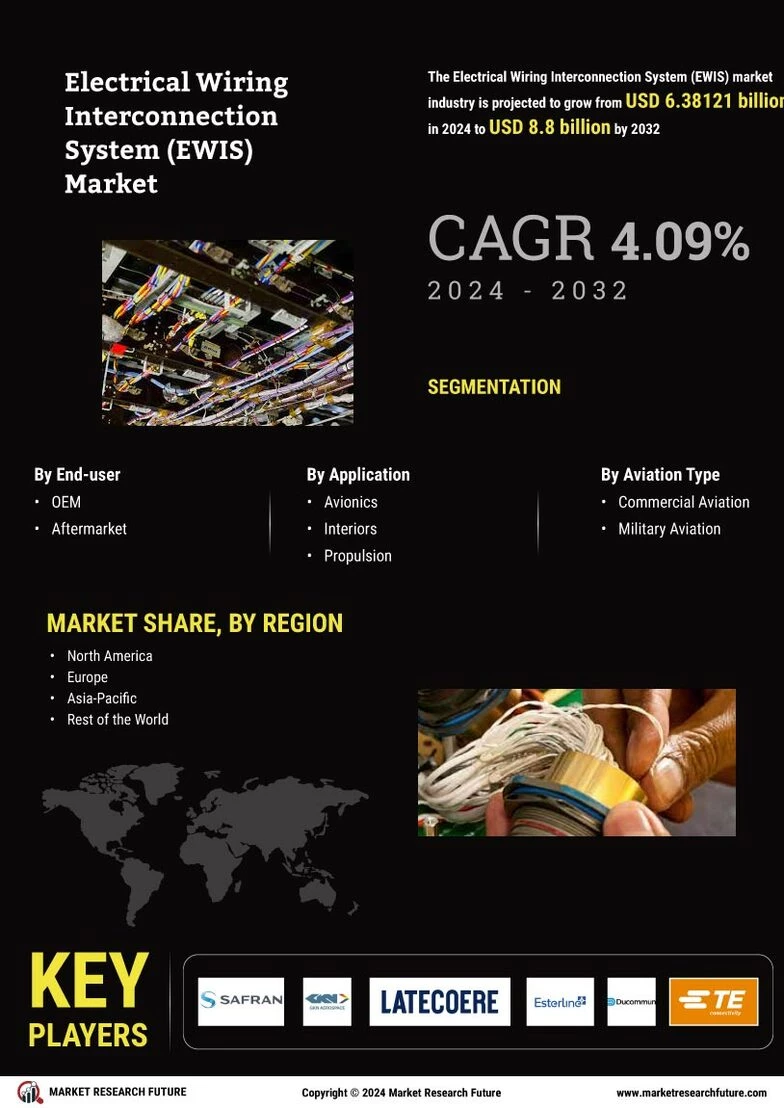 EWIS Market Expansion: Size, Projections, and Key Drivers (2024-2032)