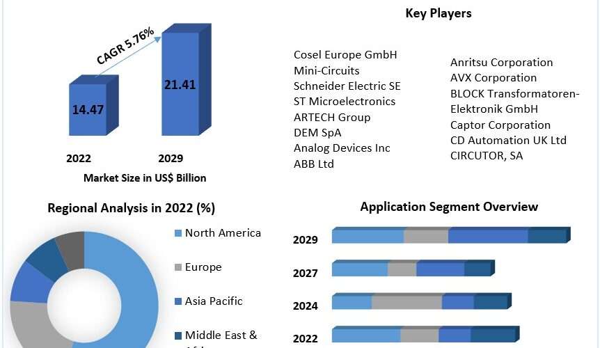 Self-Organizing Network Market Analysis by Trends 2024 Size, Share, Future Plans and Forecast 2030