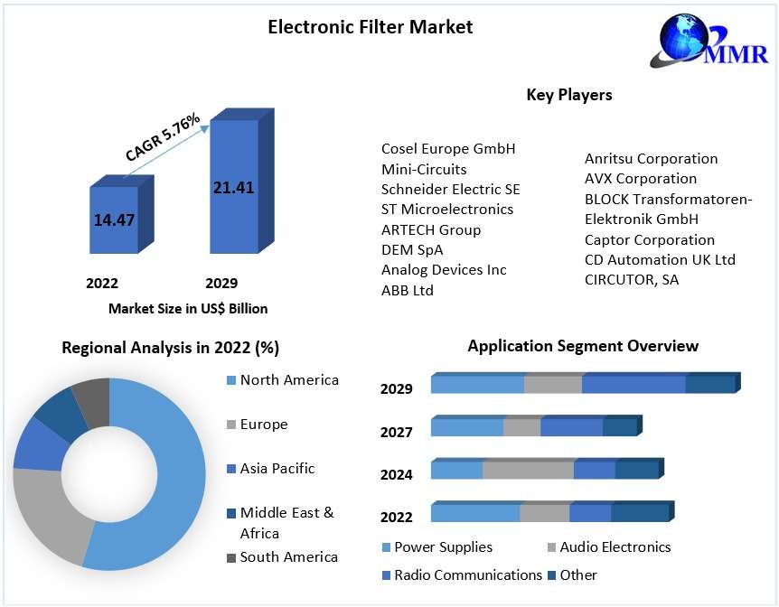 Self-Organizing Network Market Analysis by Trends 2024 Size, Share, Future Plans and Forecast 2030