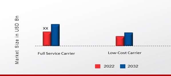 Europe’s Growing Airline Ancillary Services Market Insights into By (2024-2032)