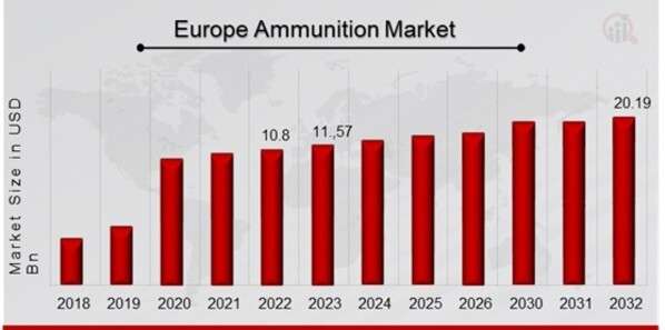 Europe Ammunition Market: Future Outlook (2023-2032)”