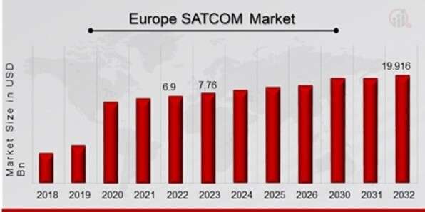 Europe SATCOM Market Growth Analysis: Key Drivers and Future Outlook (2023-2032)