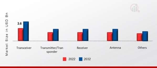 Europe SATCOM Market  Growth Opportunities and Trends (2024-2032)”