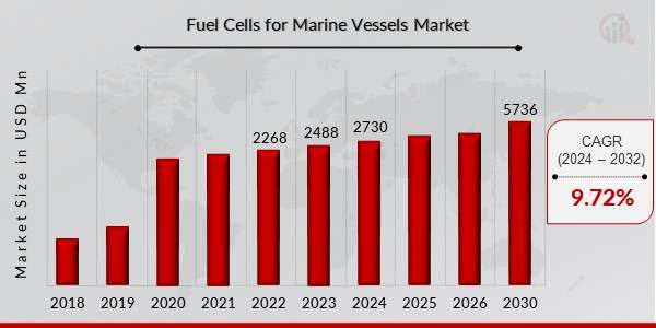 Fuel Cells for Marine Vessels Market Trends, Growth Drivers, and Projections for 2024-2032