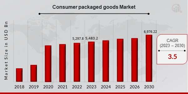 Consumer Packaged Goods Market: Key Insights and Growth Projections Through 2032″