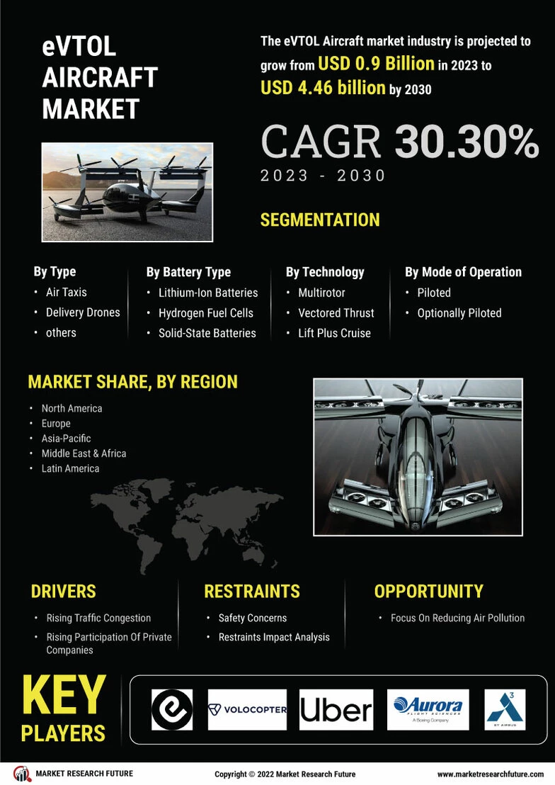 eVTOL Aircraft Market: Industry Share and Global Trends Forecast for 2024-2033