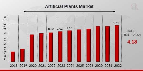 “Artificial Plants Market Revenue, Trends, and Regional Growth Outlook 2024-2032: “