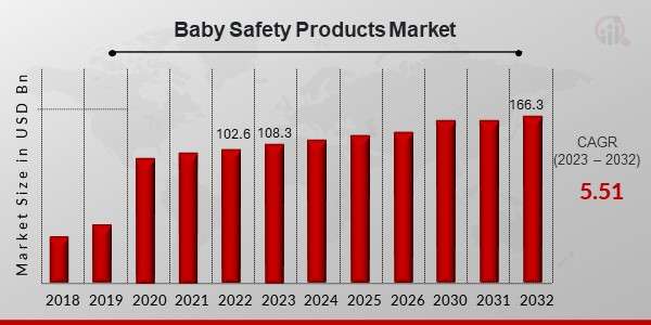 “Baby Safety Products Market Trends and Dynamics in  Comprehensive Forecast (2024-2032)”