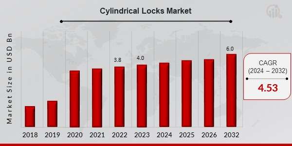 Cylindrical Locks Market: Projected Growth and Trends (2024-2032)