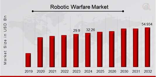 Robotic Warfare Market Forecast: Growth Trends and Key Drivers from 2024 to 2032