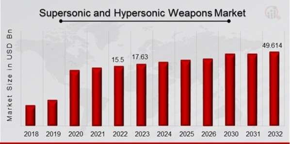 ” Supersonic and Hypersonic Weapons Market  Growth Trends and Forecast (2023-2032)”