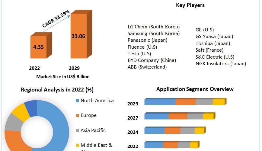 Grid Scale Battery Market Trends, Growth Factors, Size, Segmentation and Forecast to 2030