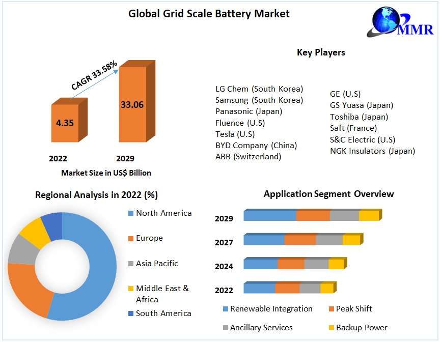 Grid Scale Battery Market Trends, Growth Factors, Size, Segmentation and Forecast to 2030