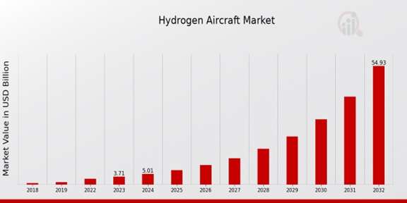 “Hydrogen Aircraft: Market Trends, Growth Drivers, and Forecast for 2024-2032”