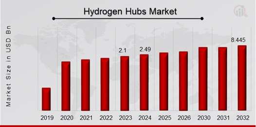 Hydrogen Hubs Market: Growth Trends and Key Drivers for the 2024-2032