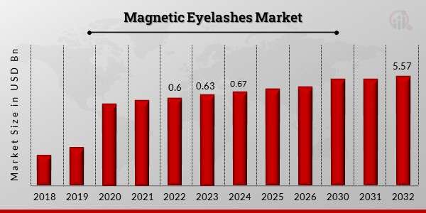 Magnetic Eyelashes Market Expected to Grow at 5.57% CAGR to USD 1.04 Billion by 2032