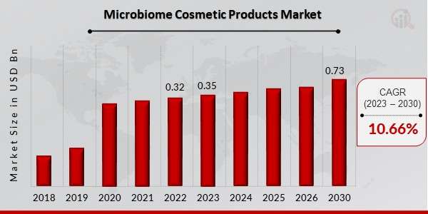 Microbiome Cosmetic Products Market: Comprehensive Forecast and Analysis By 2024 -2033