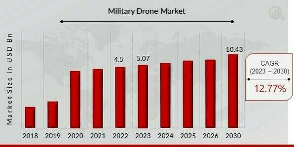 Military Drone Market Forecast: Share, Size, and Growth Insights 2024-2030