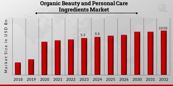 Organic Beauty and Personal Care Ingredients Market: Key Trends and Insights to 2032