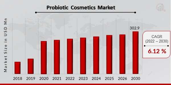 “Probiotic Cosmetic Products Market: Global Size and Forecast 2024-2032”