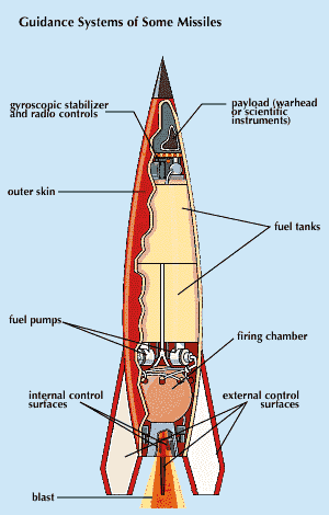 Rockets and Missiles Market: Growth Trends and Key Drivers for 2024-2032