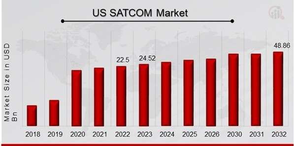 USA SATCOM Market: Growth Drivers, Trends, and Future Outlook (2023-2032)”