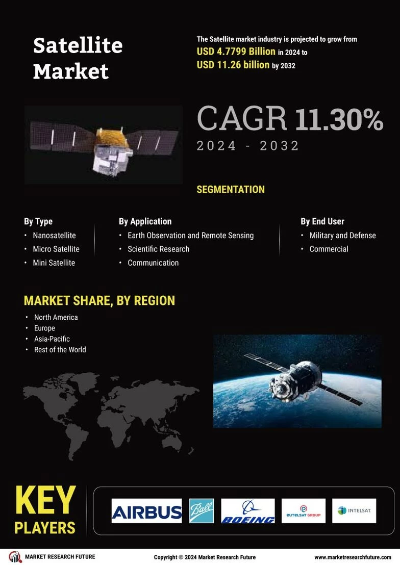 Satellite Market: Revenue Analysis, Demand Forecasts, and Regional Growth Opportunities (2024-2032)