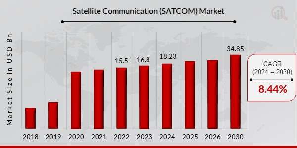 SATCOM Market Expansion: Trends, Growth Drivers, and Future Outlook 2023-2030