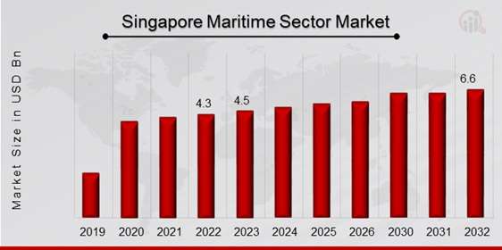 Singapore Maritime Sector Market Outlook: Growth Projections and Key Trends for 2024-2032