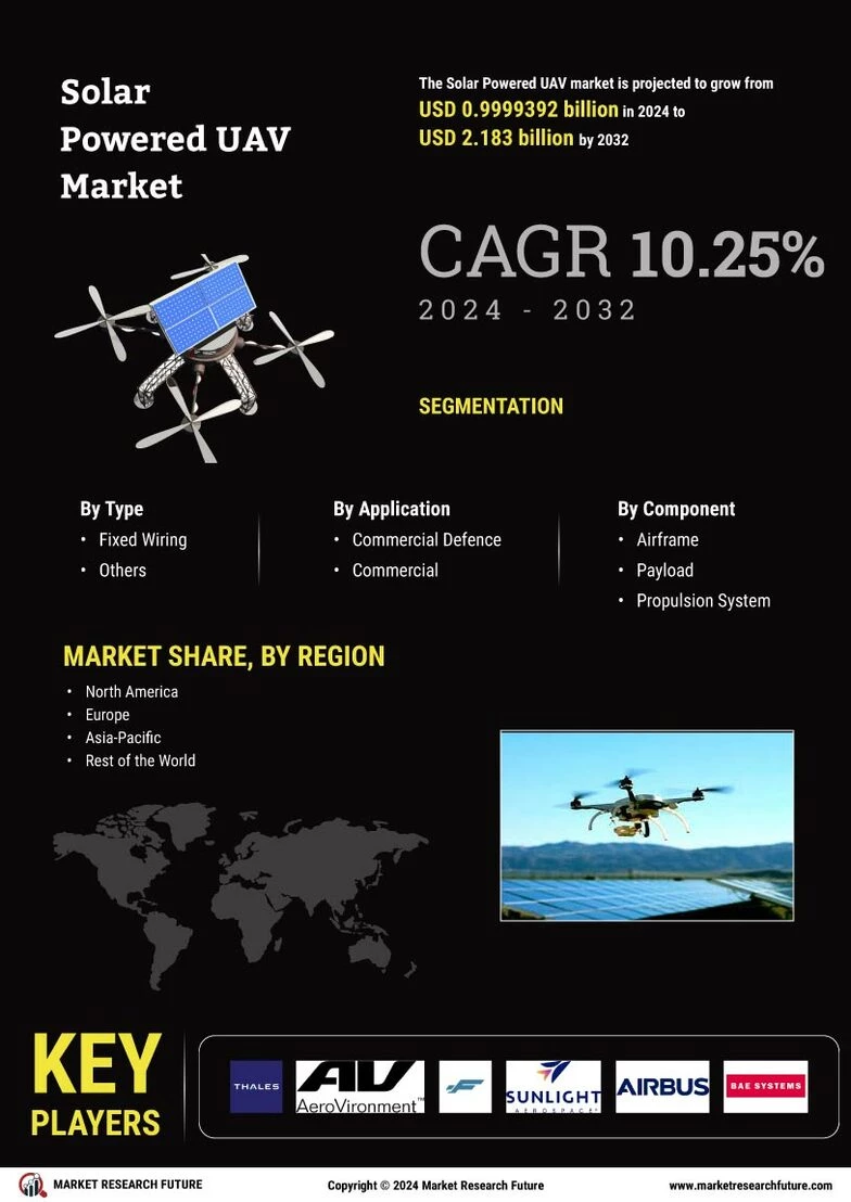 “Global Solar Powered UAV Market: Trends and Projections (2024-2032)”