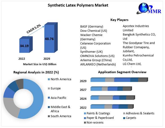 Synthetic Latex Polymers Market Opportunities Sales Revenue Leading Players and Forecast 2030