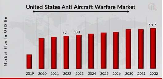 “U.S. Anti-Aircraft Warfare Market Forecast for Growth Trends and Projections (2024-2032)”