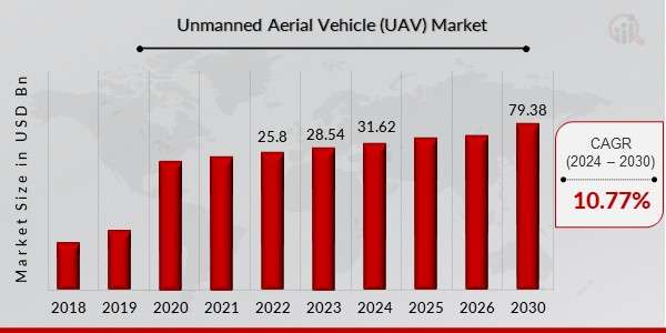 Unmanned Aerial Vehicles Market Research Report: Size, Growth, and Forecast for 2024-2032