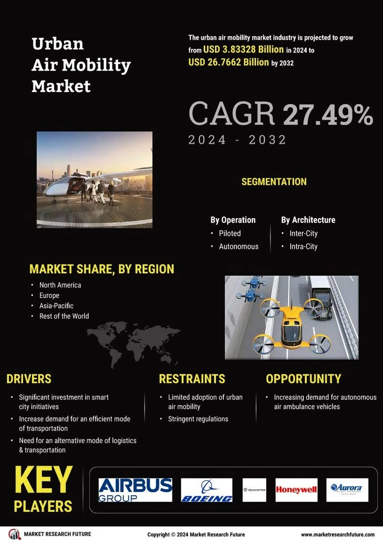 “Urban Air Mobility Market: Forecasted Growth to USD 26.77 Billion by 2032”