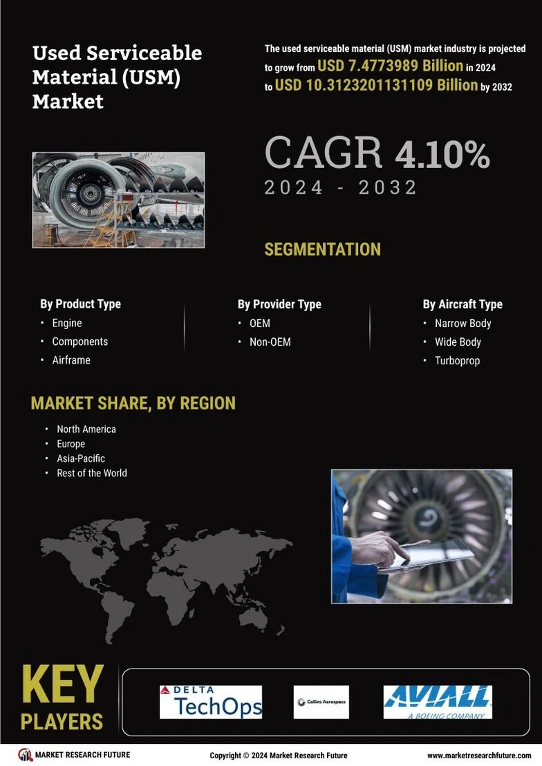 Used Serviceable Material Market Research Report: Size, Growth, and Forecast for 2024-2032